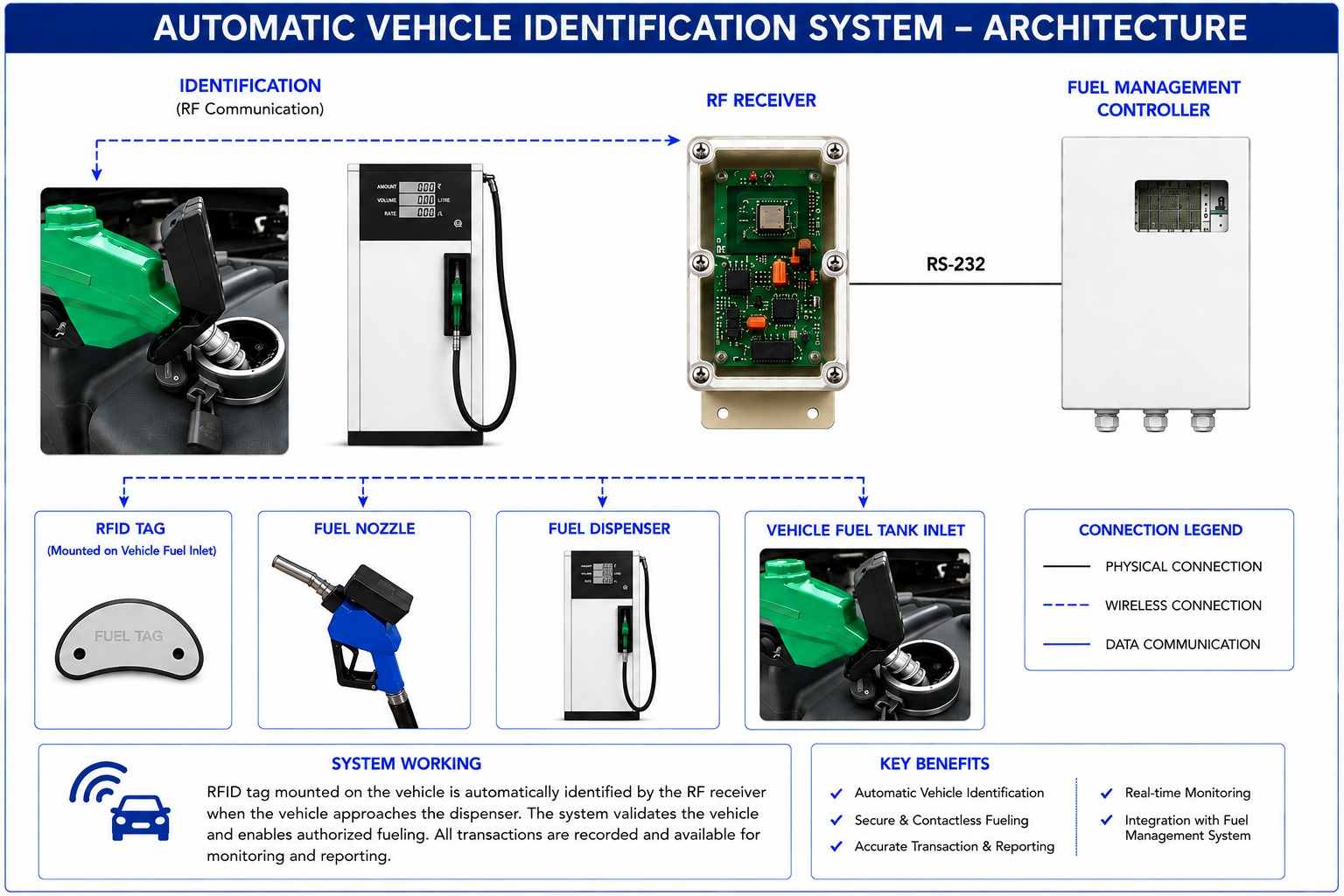 Forecourt Monitoring Hardware
